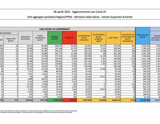 Covid-19, in Italia oggi 7.767 nuovi contagi e 421 vittime. Crolla il numero dei tamponi