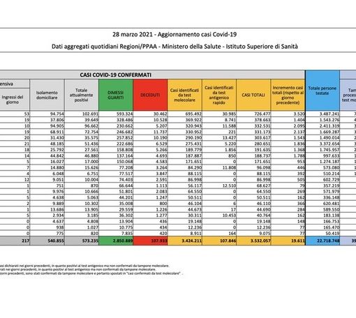 Covid-19, in Italia oggi 19.611 nuovi contagi e 297 vittime. Calano in Lombardia