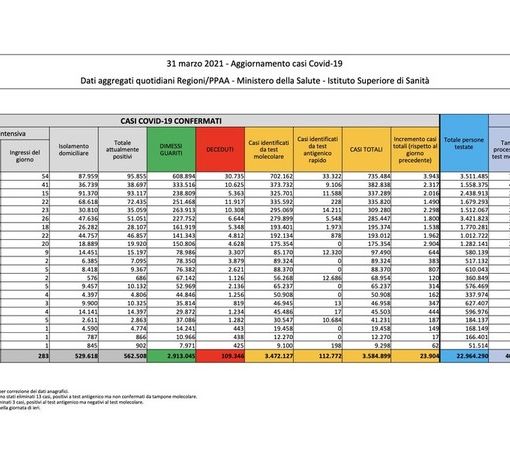 Covid-19, in Italia oggi 23.904 nuovi contagi e 467 decessi. Risale la Lombardia