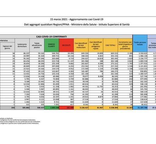 Covid-19, in Italia 15.267 nuovi contagi e 354 vittime. L'Emilia la regione più colpita, poi la Lombardia