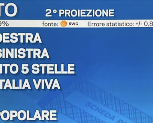 IN DIRETTA. Elezioni, seconda proiezione: Fratelli d'Italia 26%, Pd 18,3%, Cinque Stelle 16,6%. Lega giù all'8,7%