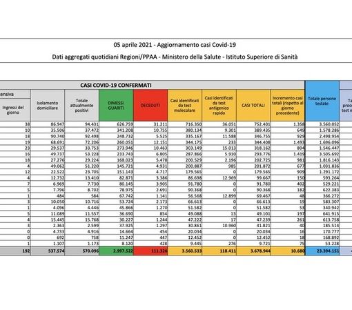Covid-19, in Italia oggi 10.680 nuovi contagi e 296 vittime. Più che dimezzati i tamponi analizzati