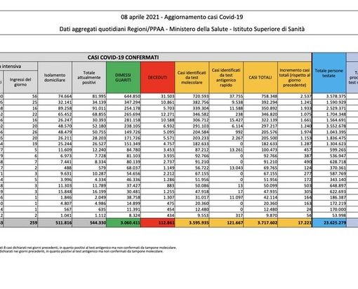 Covid-19, in Italia oggi 17.221 nuovi contagi e 487 vittime
