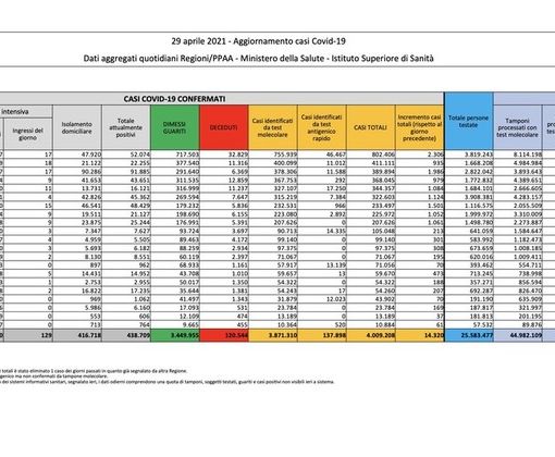 Covid-19, in Italia oggi 14.320 nuovi contagi e 288 vittime