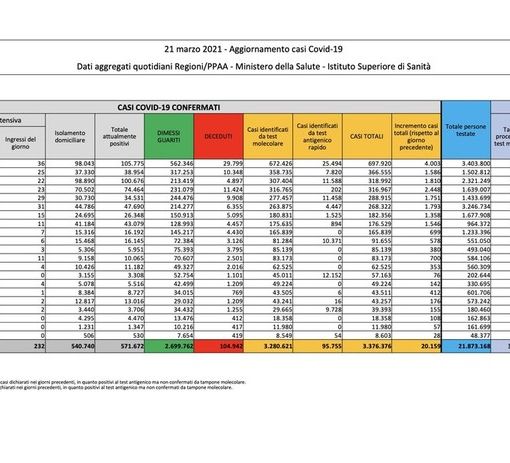 Covid-19, in Italia oggi 20.159 nuovi contagi e 300 vittime. Lombardia +4.003, Emilia +2.448, Campania +1.810