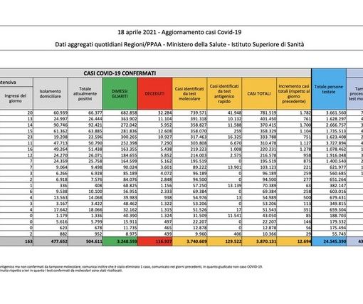 Covid-19, in Italia oggi 12.694 nuovi contagi e 251 vittime. In Lombardia 1.782 casi
