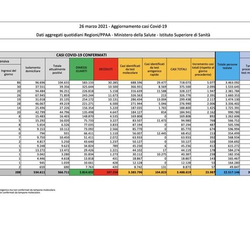 Covid-19, in Italia oggi 23.987 nuovi contagi e 457 vittime. Stabile la situazione in Lombardia