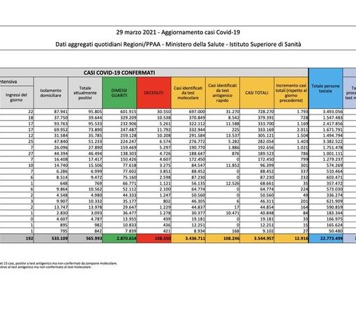 Covid-19, in Italia oggi 12.916 nuovi contagi e 417 vittime. Frenata in Lombardia