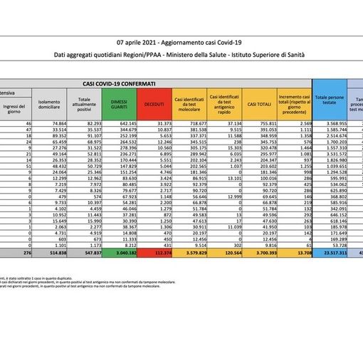 Covid-19, in Italia oggi 13.708 nuovi contagi e 627 vittime