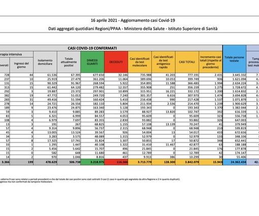 Covid-19, in Italia oggi 15.943 nuovi contagi e 429 vittime. Cala la Lombardia