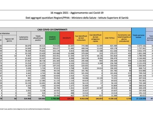 Covid-19, in Italia 5.753 nuovi contagi e 93 vittime. La situazione nel Pavese e in Lombardia