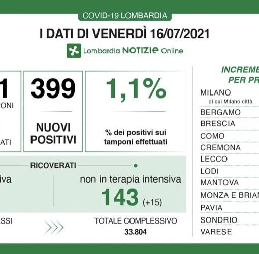 Coronavirus: 16 contagi in provincia di Pavia, 399 in Lombardia