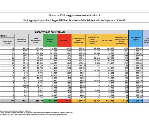Covid-19, in Italia oggi 25.735 nuovi contagi e 386 vittime. Stabile la Lombardia, crescono Emilia e Piemonte
