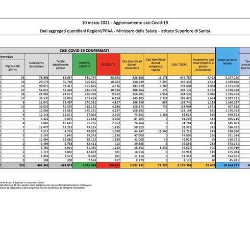 Covid-19, in Italia oggi 22.409 nuovi contagi e 332 vittime. Risalgono Lombardia e Campania