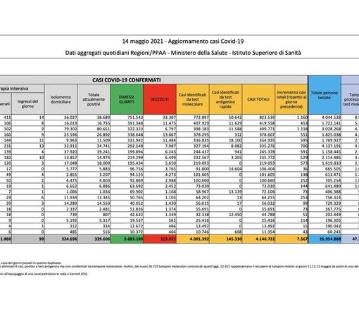 Covid-19, in Italia 7.567 nuovi contagi e 182 vittime. La situazione nel Pavese e in Lombardia