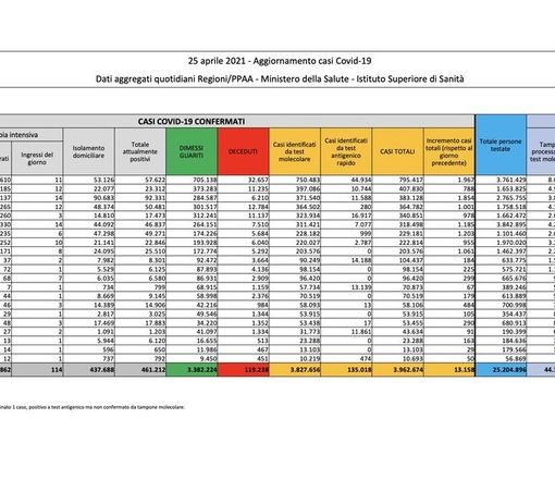 Covid-19, discesa lenta: in Italia oggi 13.158 nuovi contagi e 217 vittime