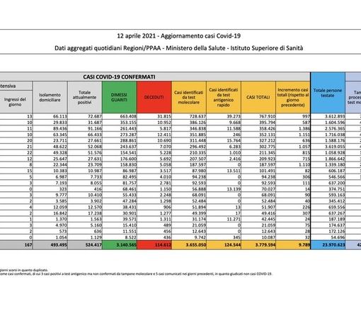 Covid-19, in Italia oggi 9.789 nuovi contagi e 358 vittime. Calano Lombardia e Pavese