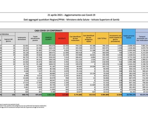Covid-19, in Italia oggi 13.844 nuovi contagi e 364 vittime. Cresce la Lombardia