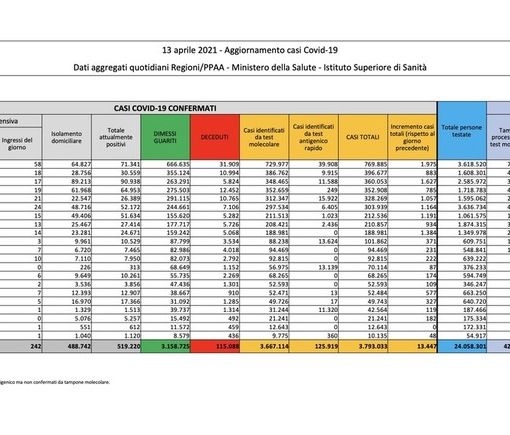 Covid-19, in Italia oggi 13.447 nuovi contagi e 476 vittime