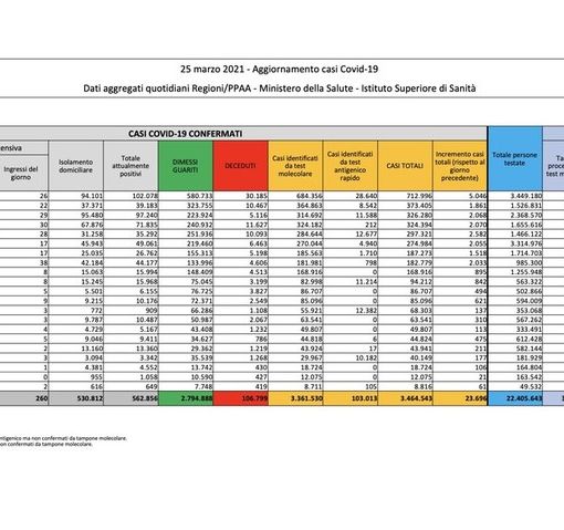 Covid-19, in Italia oggi 23.696 nuovi contagi e 460 vittime. Risale la Lombardia