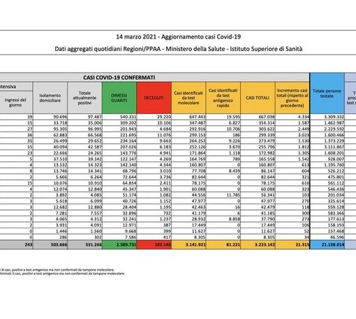 Covid-19, in Italia oggi 21.315 nuovi contagi e 264 vittime. Oltre tremila persone in terapia intensiva