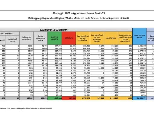 Covid-19, in Italia 5.080 nuovi contagi e 198 vittime. Ecco la situazione nel Pavese e in Lombardia