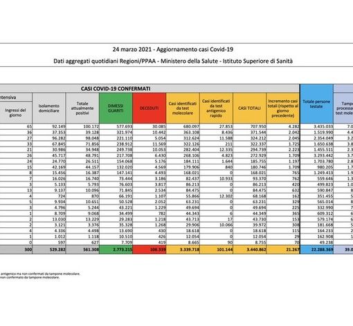 Covid-19, in Italia oggi 21.267 nuovi contagi e 460 vittime. Lombardia +4.282, Piemonte +2.223, Campania +2.045