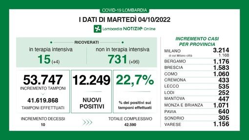 Covid, in provincia di Pavia: 640 nuovi contagi nelle ultime ventiquattro ore