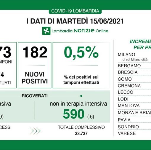Coronavirus, in provincia di Pavia 3 contagi. In Lombardia 182 casi e 8 vittime. Tasso allo 0,5%, Fontana: «Traguardo vicino»