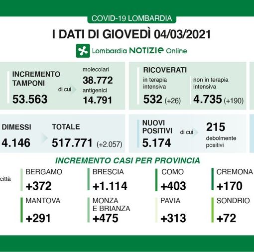 Coronavirus, in provincia di Pavia oggi 313 contagi. In Lombardia 5.174 casi e 59 vittime