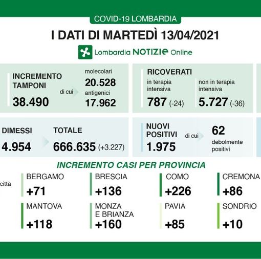 Coronavirus, in provincia di Pavia 85 contagi. In Lombardia 1.975 casi e 94 vittime