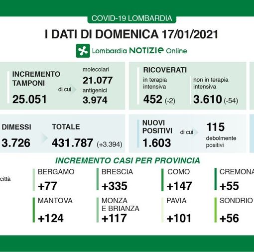 Coronavirus, in provincia di Pavia oggi 101 contagi. In Lombardia 1.603 casi e 65 vittime