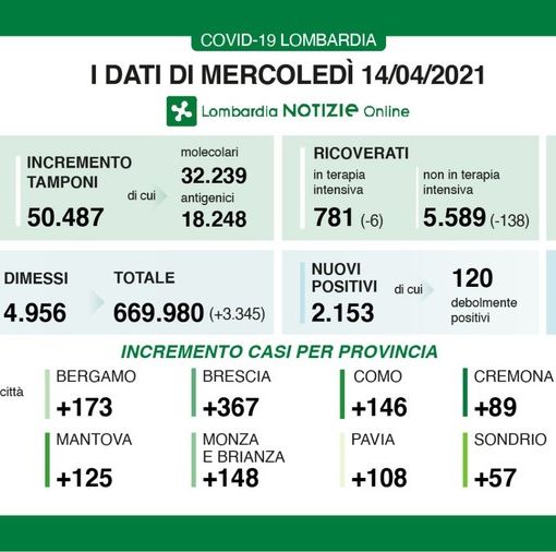 Coronavirus, in provincia di Pavia oggi 108 contagi. In Lombardia 2.153 casi e 85 vittime