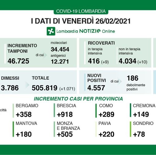 Coronavirus, in provincia di Pavia altri 220 contagi. In Lombardia 4.557 casi e 47 vittime