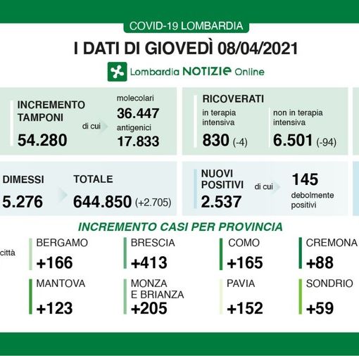 Coronavirus, in provincia di Pavia 152 contagi. In Lombardia 2.537 casi e 130 vittime