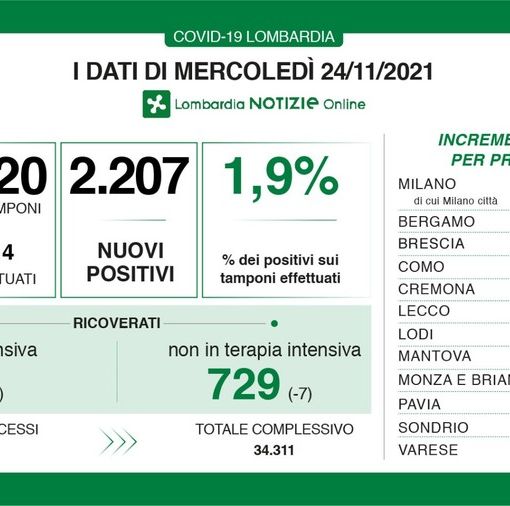 Coronavirus, 108 nuovi contagi in provincia di Pavia e in Lombardia 2.207 con 13 vittime