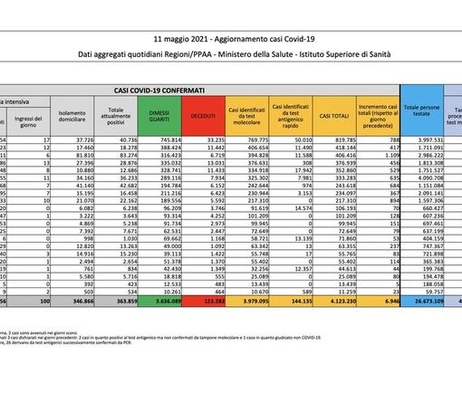 Covid-19, in Italia 6.946 nuovi contagi e 251 vittime. La situazione nel Pavese e in Lombardia