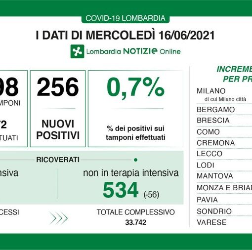 Coronavirus, in provincia di Pavia 7 contagi. In Lombardia 256 casi e 5 vittime