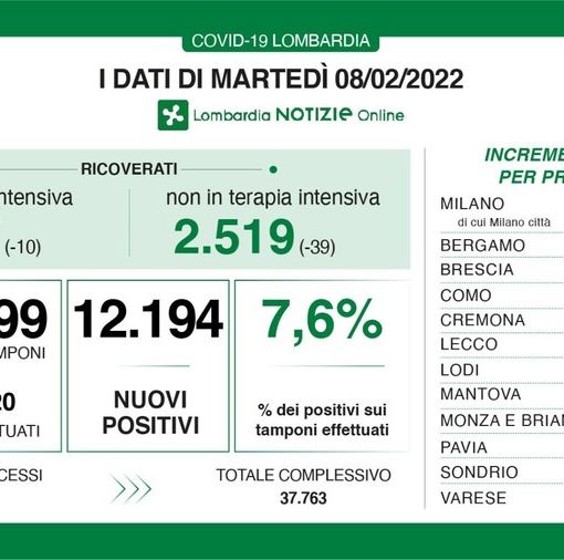 Coronavirus, in provincia di Pavia 831 nuovi contagi: in Lombardia 12.194 casi e 50 decessi
