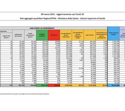 Covid-19, in Italia oggi 19.749 nuovi contagi e 376 vittime. Tamponi raddoppiati