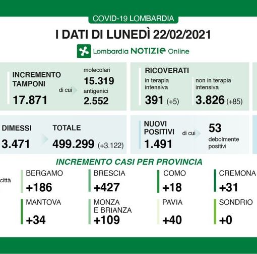 Coronavirus, in provincia di Pavia oggi 40 contagi. In Lombardia 1.491 casi e 45 vittime