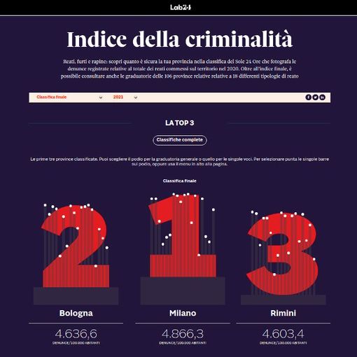 Indice criminalità-del Sole 24 Ore: Milano sempre al primo posto