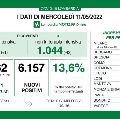 Coronavirus, in provincia di Pavia 349 contagi. In Lombardia 6.157 casi e sempre meno ricoveri nei reparti (-42)