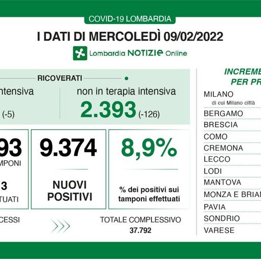 Coronavirus giù: in provincia di Pavia 516 nuovi contagi. In Lombardia 9.374 casi e 29 decessi