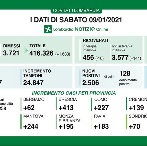 Coronavirus, in provincia di Pavia oggi 183 contagi. In Lombardia 2.506 casi e 63 vittime
