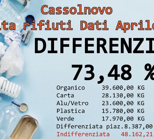 Cassolnovo, la differenziata sale al 73,48%. Grande risultato nonostante la chiusura della piazzola ecologica