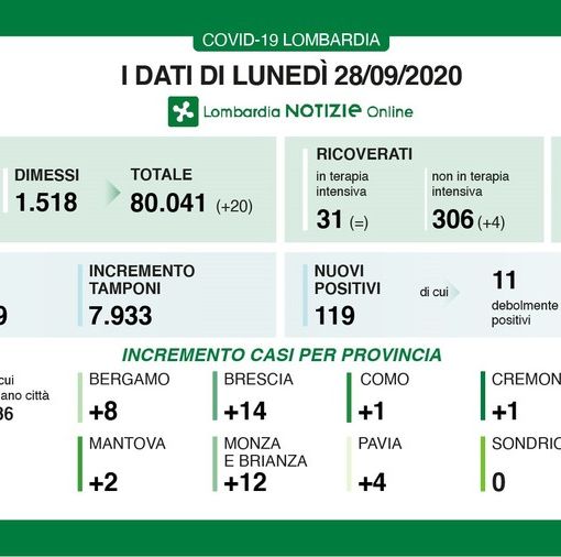 Coronavirus, in provincia di Pavia oggi 4 nuovi contagi. In Lombardia sono 119 con 2 vittime
