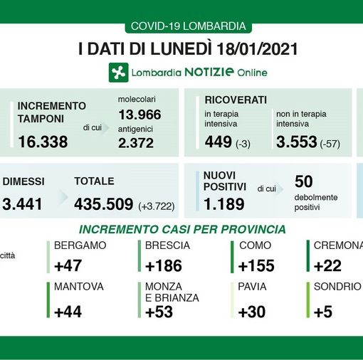 Coronavirus, in provincia di Pavia oggi 30 contagi. In Lombardia 1.189 casi e 45 vittime