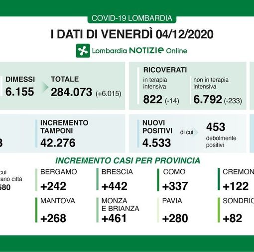 Coronavirus, in provincia di Pavia oggi 280 contagi. In Lombardia 4.533 casi e 147 vittime