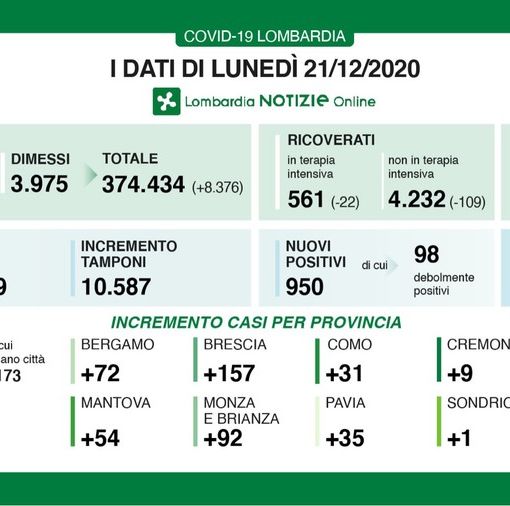 Covid-19, in provincia di Pavia solo 35 contagi. In Lombardia 950 casi e 41 vittime